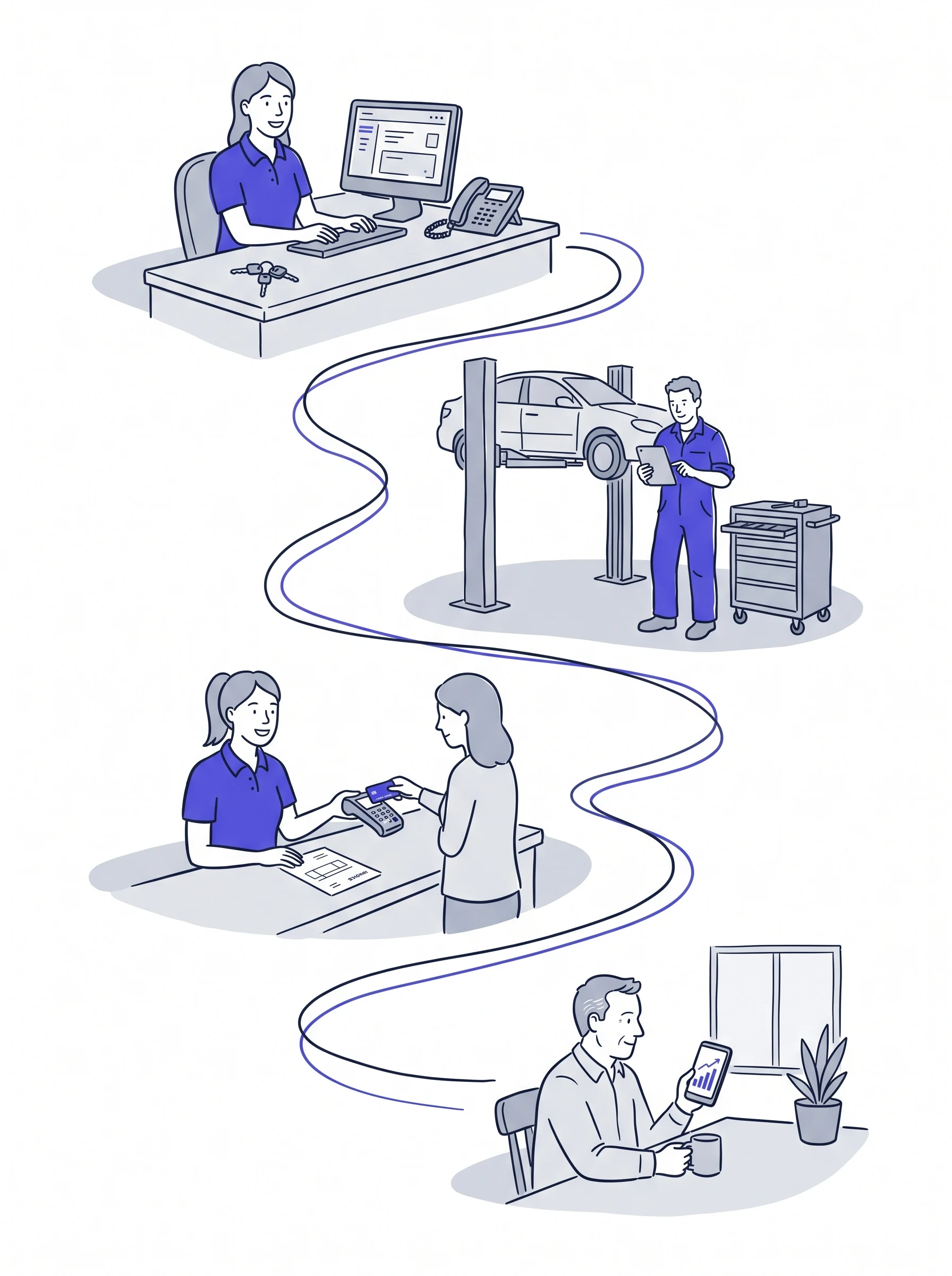 Illustration of a garage's day in four scenes joined by a winding line: front of house booking a car in at the computer, a mechanic in overalls checking a tablet beside a car on the ramp, a customer paying by card at the counter with the invoice in front of them, and the owner at home at the kitchen table looking at the figures on his phone